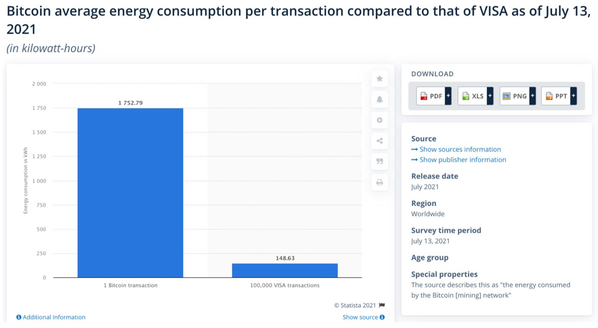 Bitcoin average energy consumption by Statista 2021