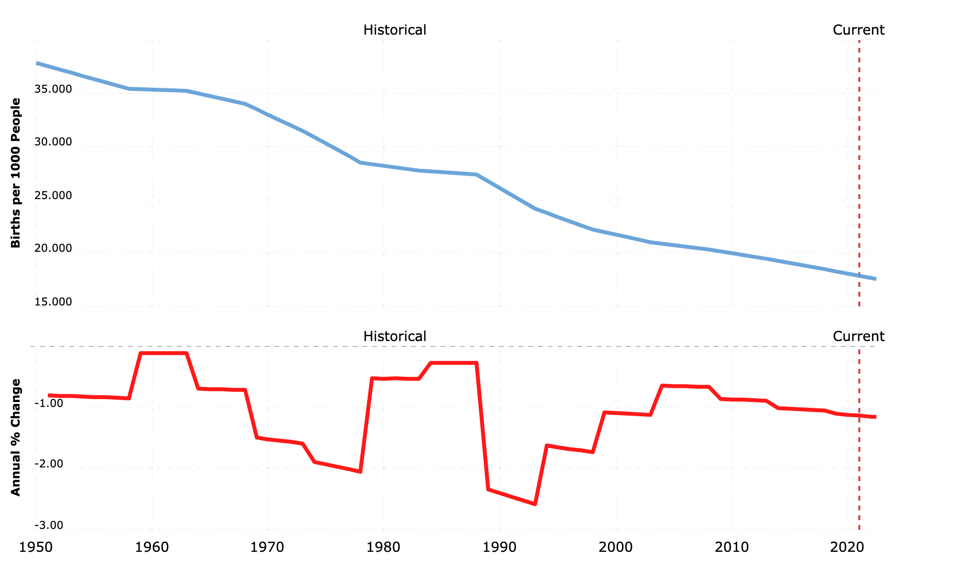 Global birth rate trend by United Nations, 2019